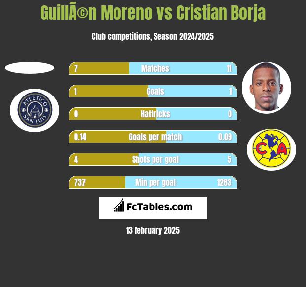 GuillÃ©n Moreno vs Cristian Borja h2h player stats