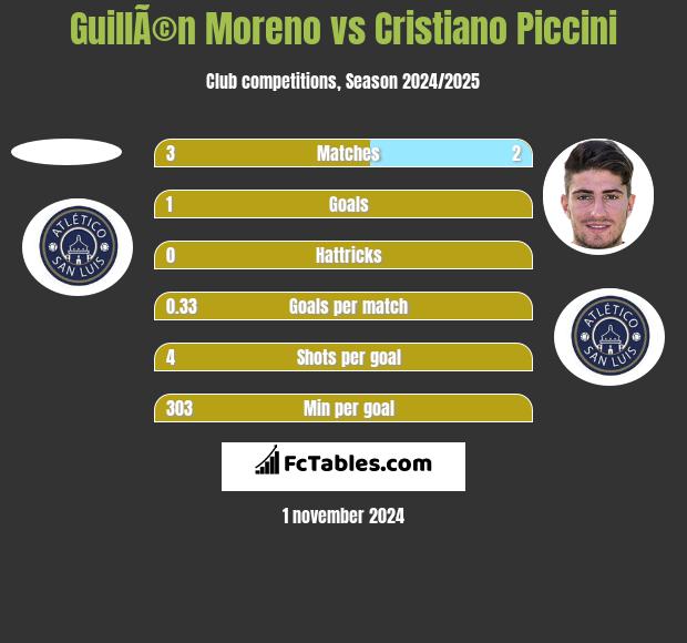 GuillÃ©n Moreno vs Cristiano Piccini h2h player stats