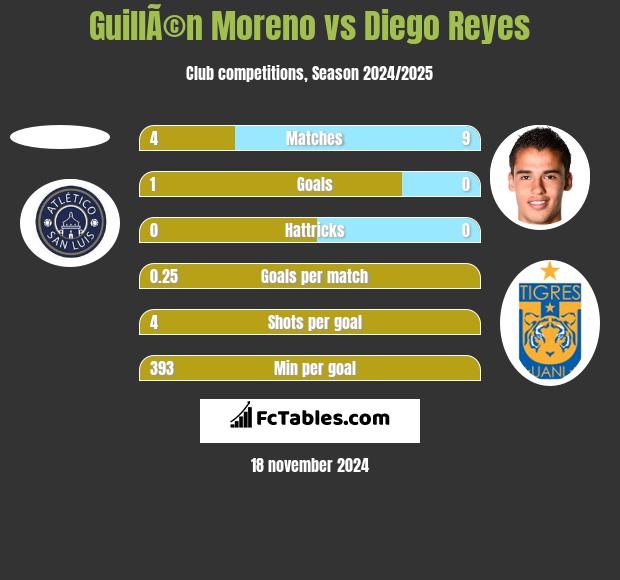 GuillÃ©n Moreno vs Diego Reyes h2h player stats