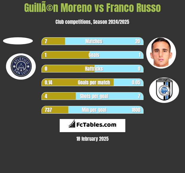 GuillÃ©n Moreno vs Franco Russo h2h player stats