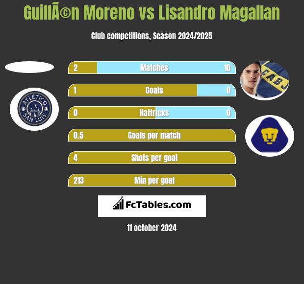 GuillÃ©n Moreno vs Lisandro Magallan h2h player stats