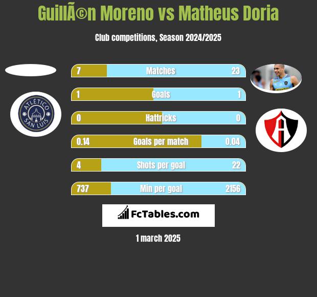 GuillÃ©n Moreno vs Matheus Doria h2h player stats