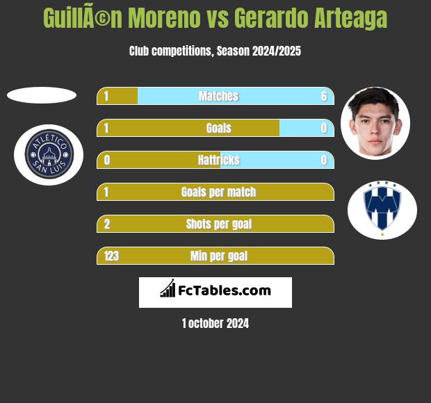 GuillÃ©n Moreno vs Gerardo Arteaga h2h player stats