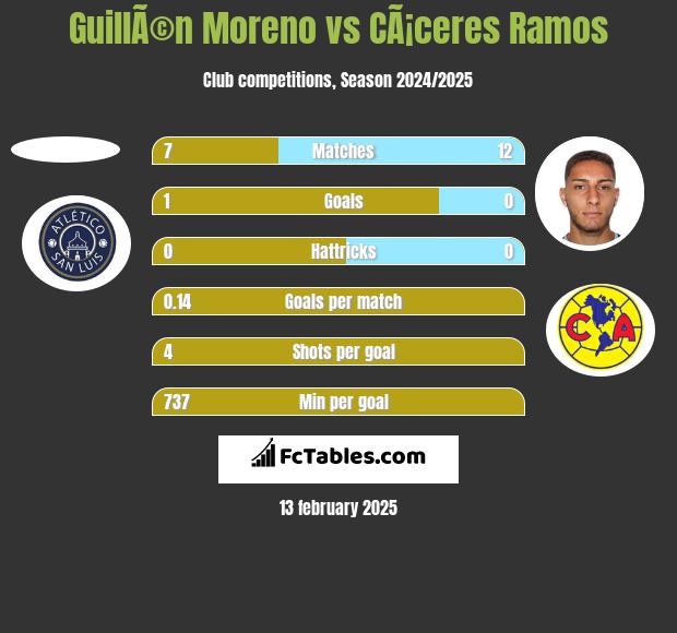 GuillÃ©n Moreno vs CÃ¡ceres Ramos h2h player stats