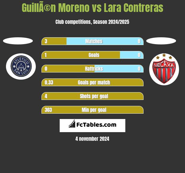 GuillÃ©n Moreno vs Lara Contreras h2h player stats