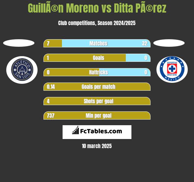 GuillÃ©n Moreno vs Ditta PÃ©rez h2h player stats