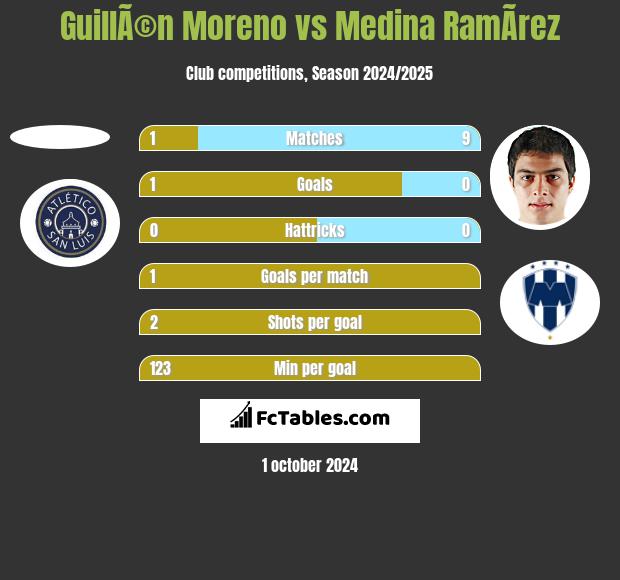 GuillÃ©n Moreno vs Medina RamÃ­rez h2h player stats