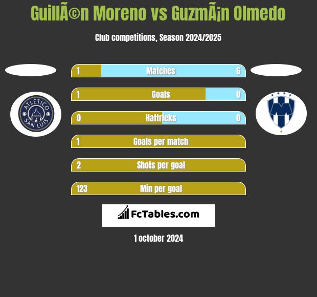 GuillÃ©n Moreno vs GuzmÃ¡n Olmedo h2h player stats