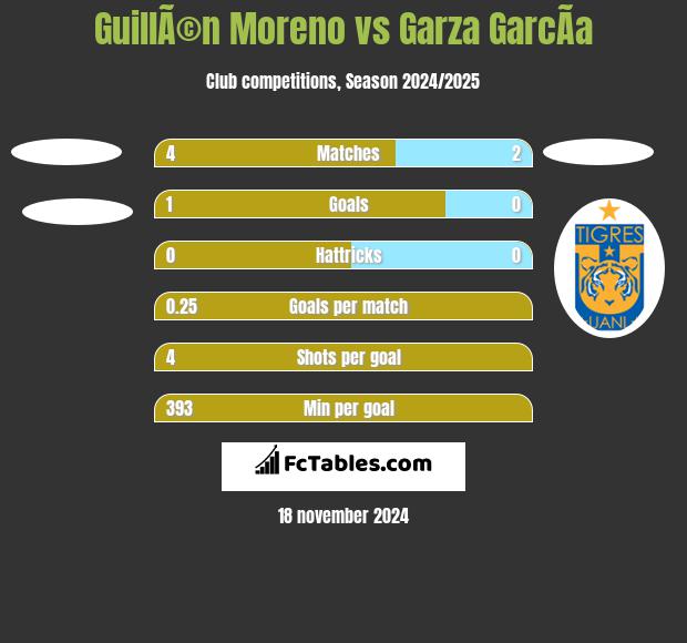 GuillÃ©n Moreno vs Garza GarcÃ­a h2h player stats