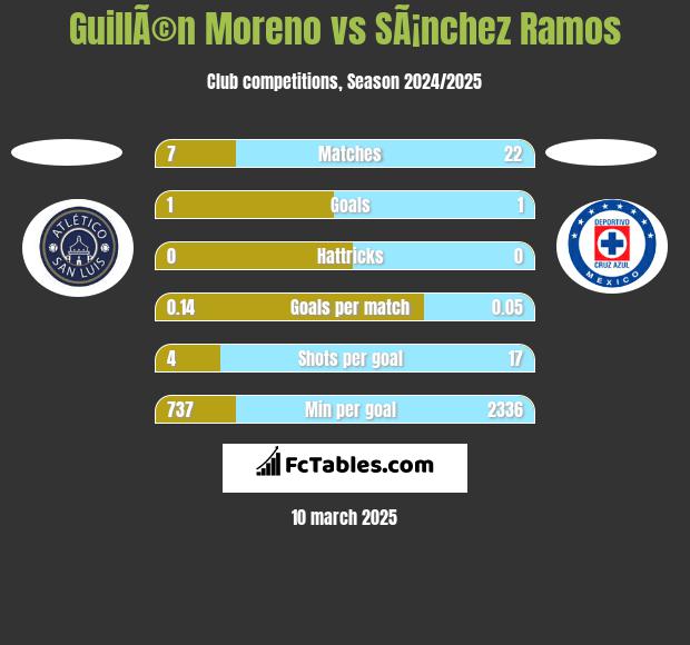 GuillÃ©n Moreno vs SÃ¡nchez Ramos h2h player stats