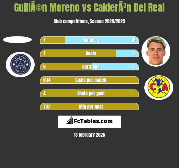 GuillÃ©n Moreno vs CalderÃ³n Del Real h2h player stats