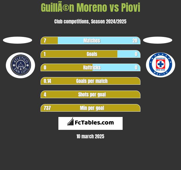 GuillÃ©n Moreno vs Piovi h2h player stats