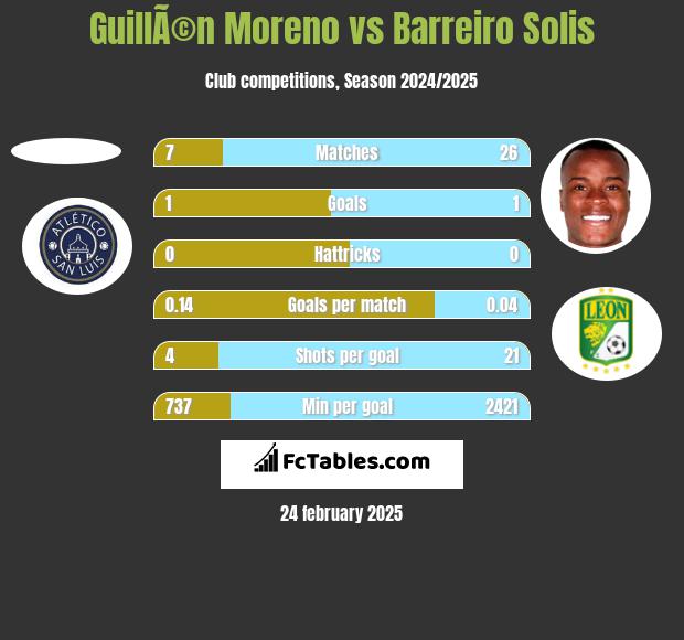 GuillÃ©n Moreno vs Barreiro Solis h2h player stats