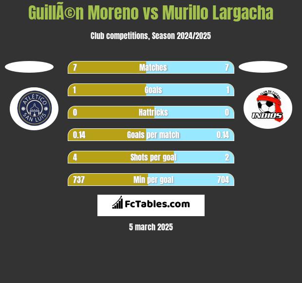 GuillÃ©n Moreno vs Murillo Largacha h2h player stats