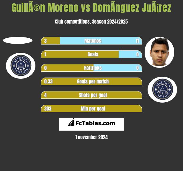 GuillÃ©n Moreno vs DomÃ­nguez JuÃ¡rez h2h player stats