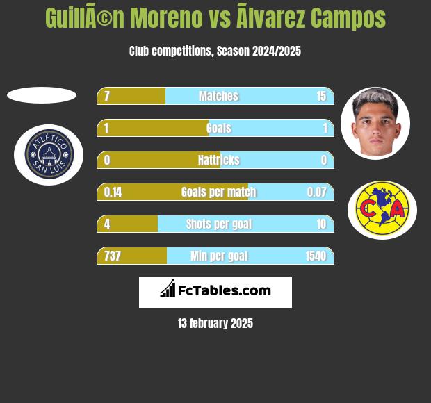 GuillÃ©n Moreno vs Ãlvarez Campos h2h player stats