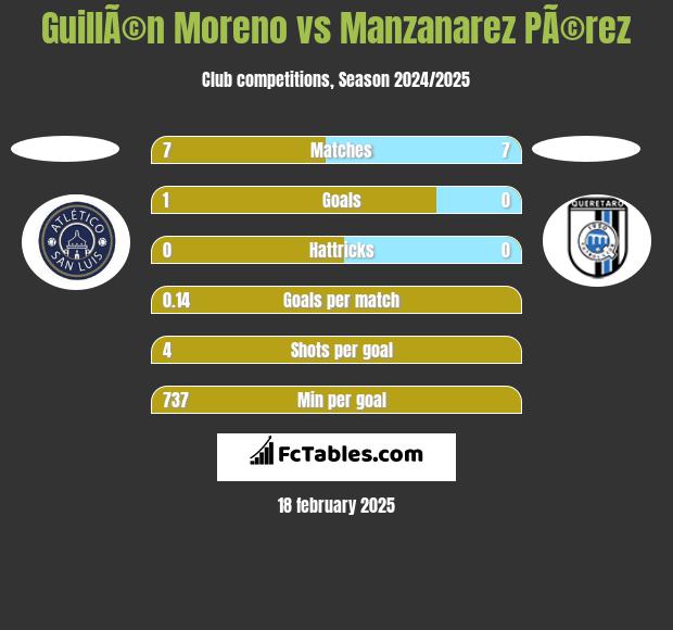 GuillÃ©n Moreno vs Manzanarez PÃ©rez h2h player stats