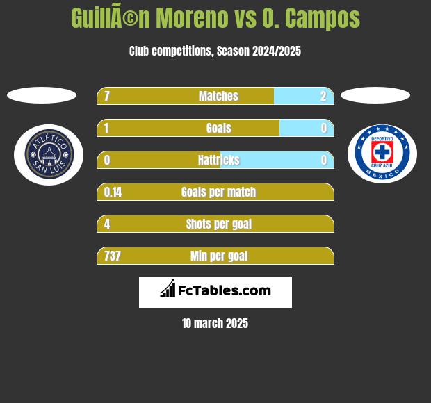 GuillÃ©n Moreno vs O. Campos h2h player stats