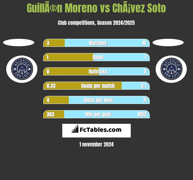 GuillÃ©n Moreno vs ChÃ¡vez Soto h2h player stats