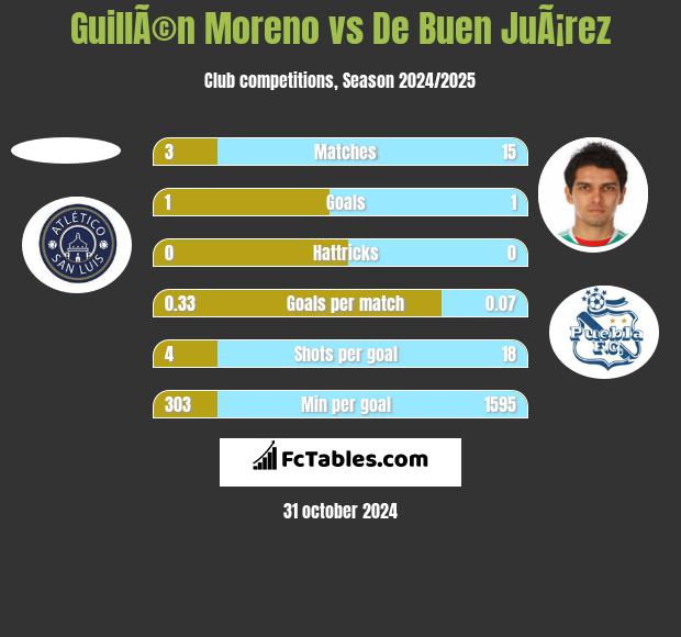 GuillÃ©n Moreno vs De Buen JuÃ¡rez h2h player stats