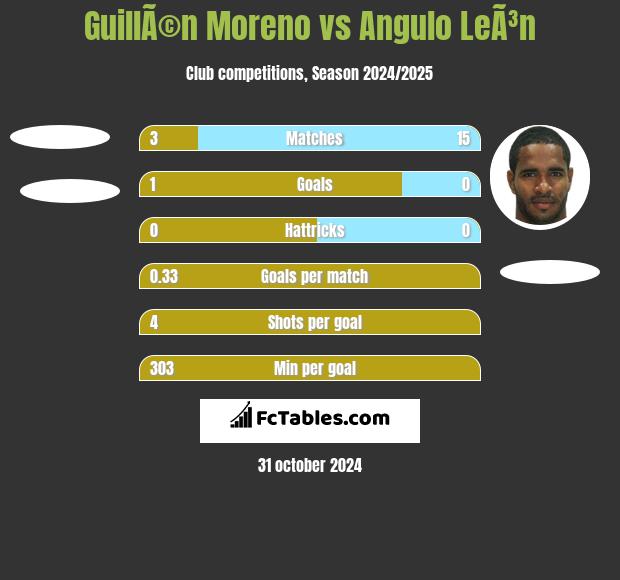 GuillÃ©n Moreno vs Angulo LeÃ³n h2h player stats