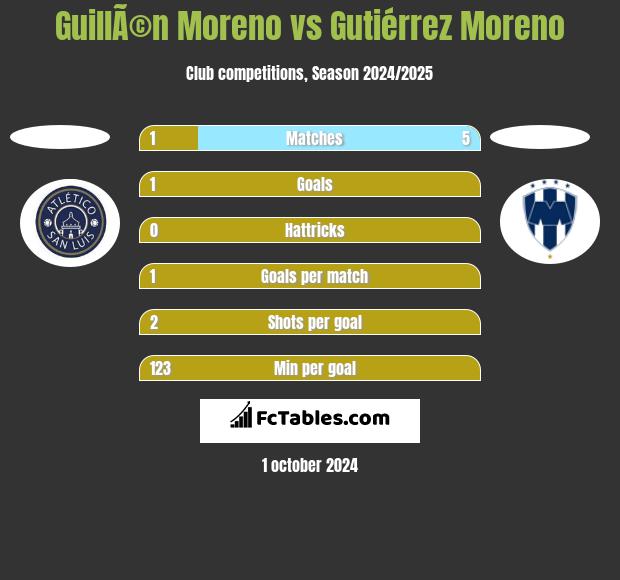 GuillÃ©n Moreno vs Gutiérrez Moreno h2h player stats