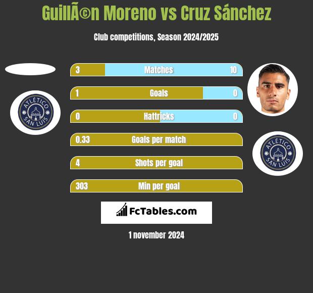 GuillÃ©n Moreno vs Cruz Sánchez h2h player stats