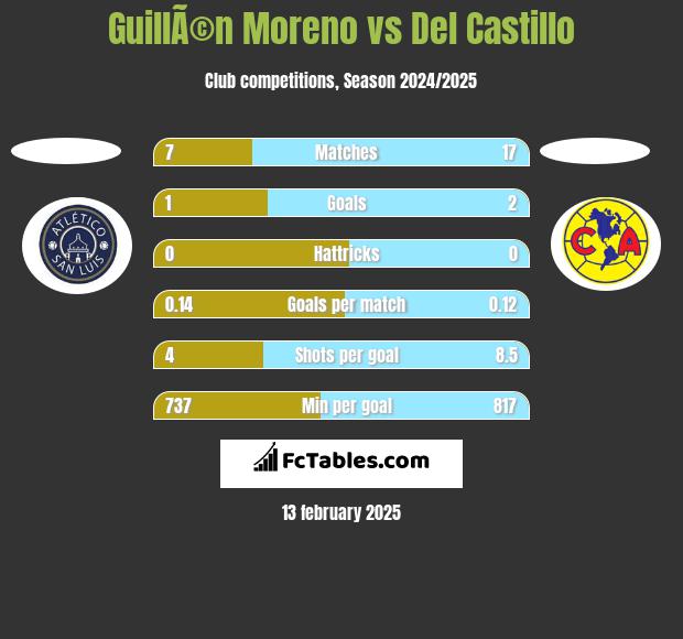 GuillÃ©n Moreno vs Del Castillo h2h player stats