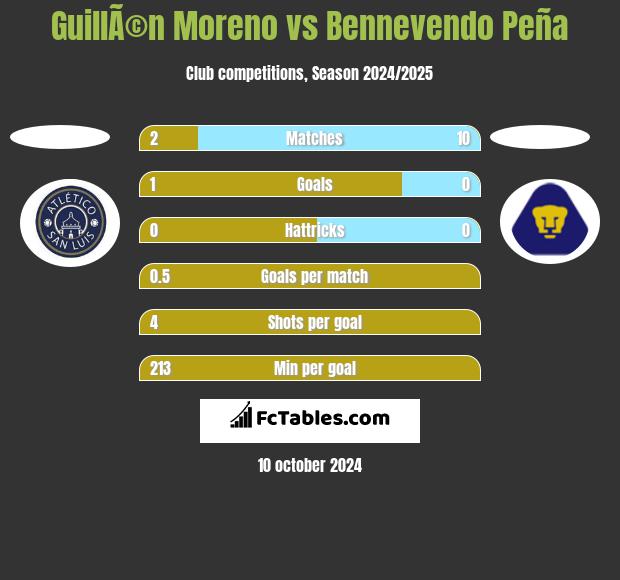 GuillÃ©n Moreno vs Bennevendo Peña h2h player stats