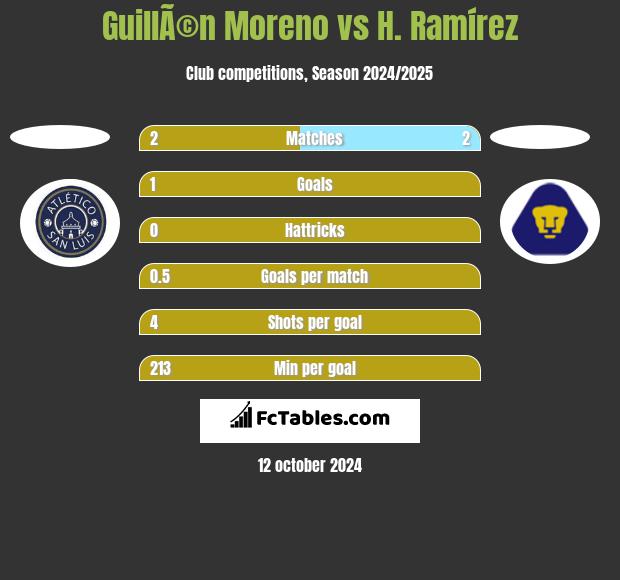 GuillÃ©n Moreno vs H. Ramírez h2h player stats