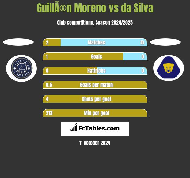 GuillÃ©n Moreno vs da Silva h2h player stats