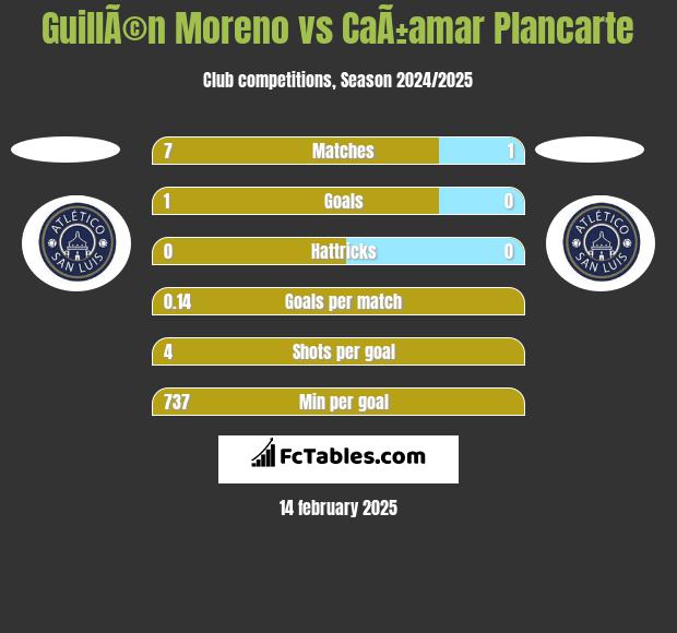 GuillÃ©n Moreno vs CaÃ±amar Plancarte h2h player stats