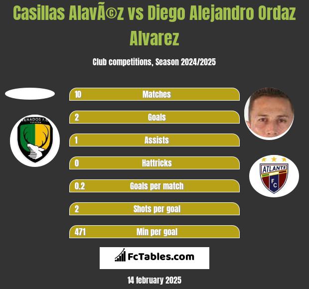 Casillas AlavÃ©z vs Diego Alejandro Ordaz Alvarez h2h player stats