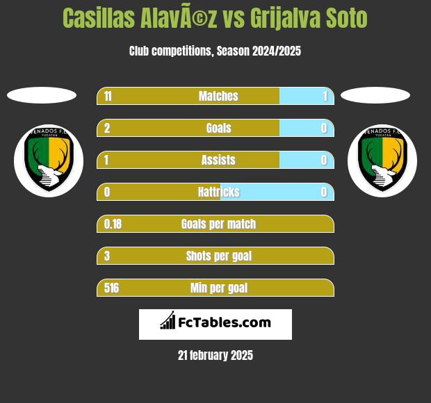 Casillas AlavÃ©z vs Grijalva Soto h2h player stats