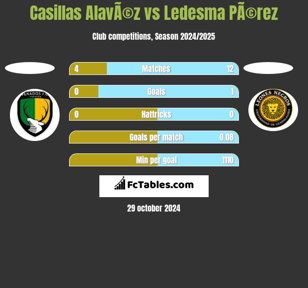 Casillas AlavÃ©z vs Ledesma PÃ©rez h2h player stats