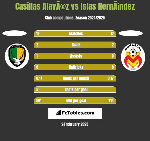 Casillas AlavÃ©z vs Islas HernÃ¡ndez h2h player stats