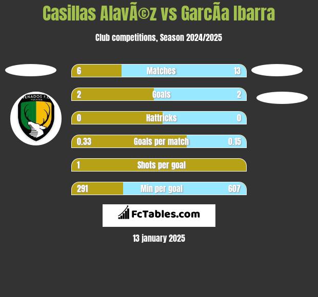 Casillas AlavÃ©z vs GarcÃ­a Ibarra h2h player stats