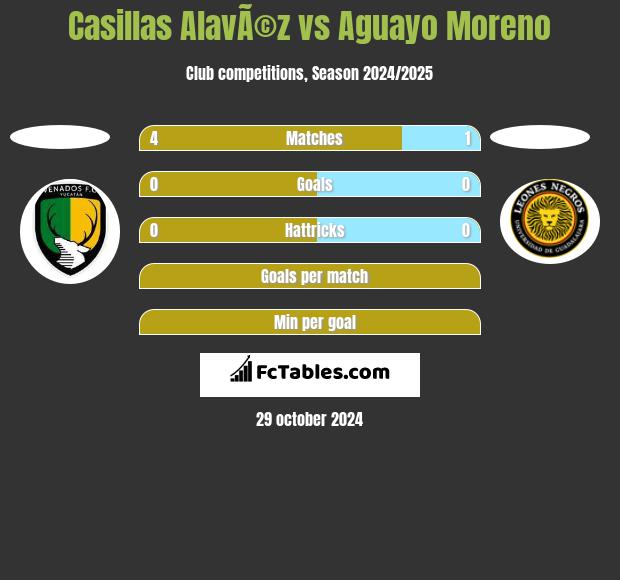 Casillas AlavÃ©z vs Aguayo Moreno h2h player stats