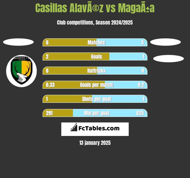 Casillas AlavÃ©z vs MagaÃ±a h2h player stats