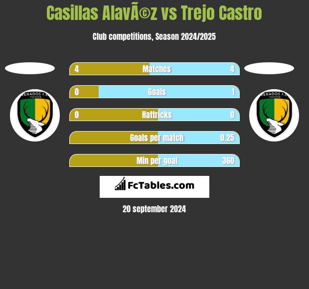 Casillas AlavÃ©z vs Trejo Castro h2h player stats