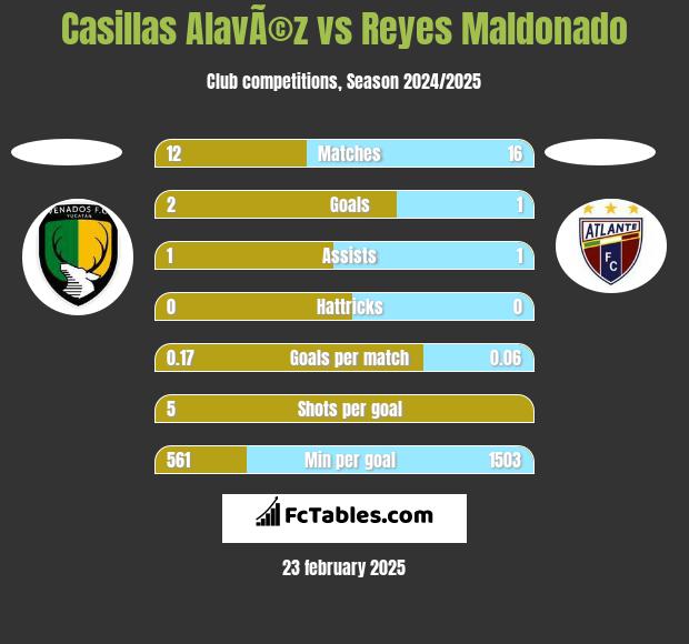 Casillas AlavÃ©z vs Reyes Maldonado h2h player stats