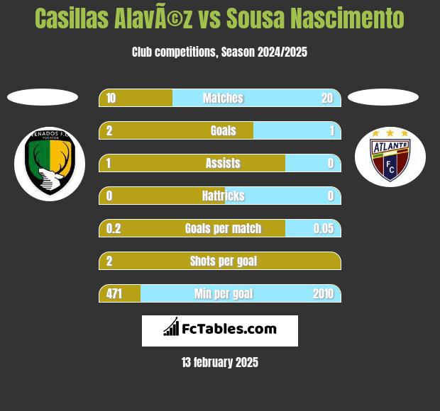 Casillas AlavÃ©z vs Sousa Nascimento h2h player stats