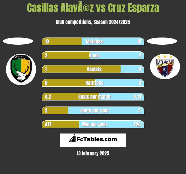 Casillas AlavÃ©z vs Cruz Esparza h2h player stats