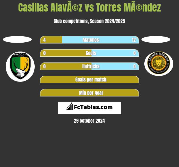 Casillas AlavÃ©z vs Torres MÃ©ndez h2h player stats