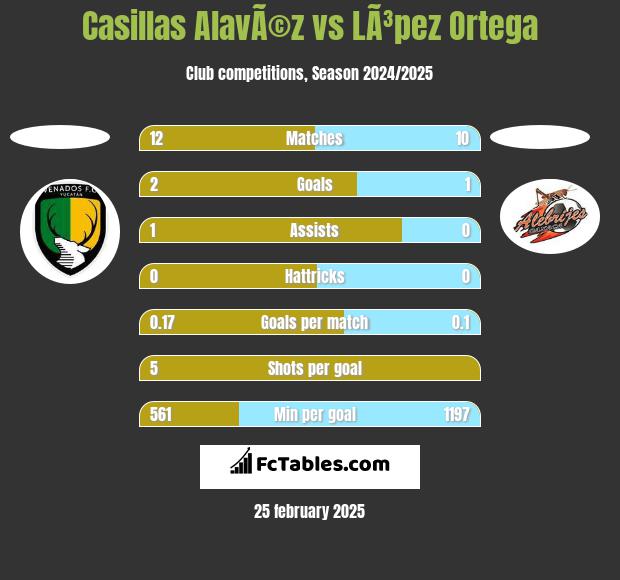 Casillas AlavÃ©z vs LÃ³pez Ortega h2h player stats