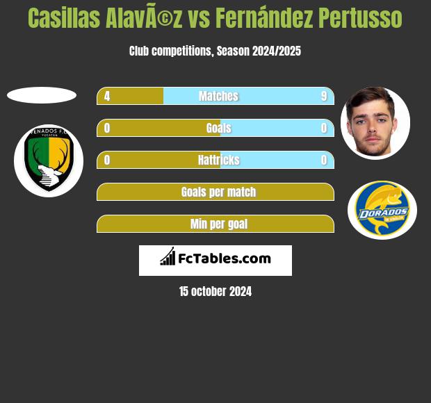 Casillas AlavÃ©z vs Fernández Pertusso h2h player stats