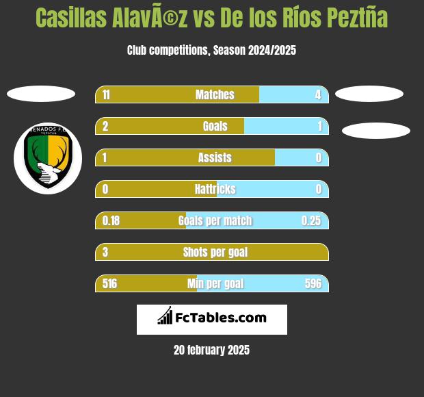 Casillas AlavÃ©z vs De los Ríos Peztña h2h player stats