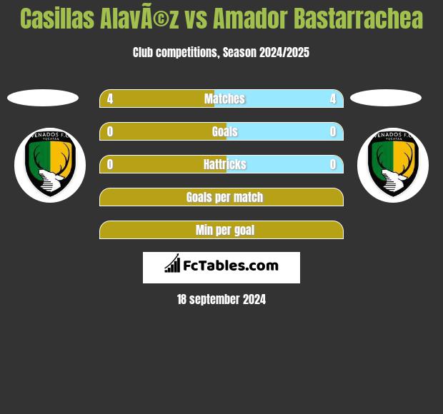 Casillas AlavÃ©z vs Amador Bastarrachea h2h player stats