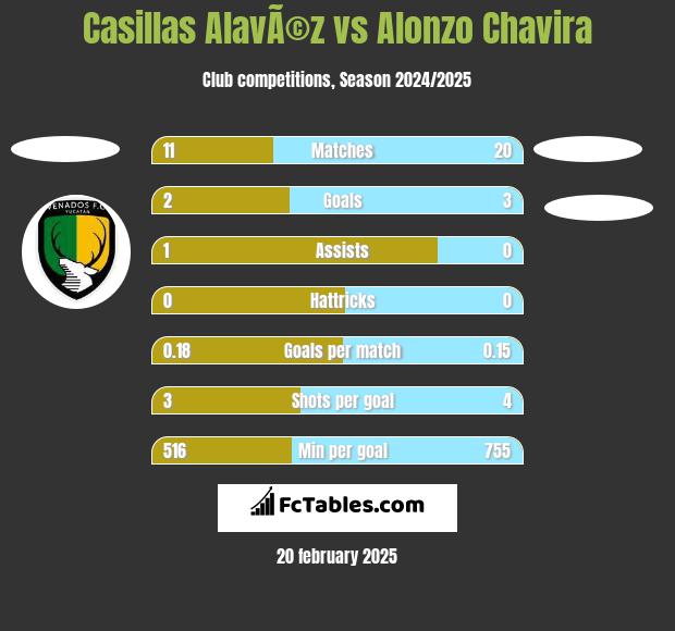 Casillas AlavÃ©z vs Alonzo Chavira h2h player stats