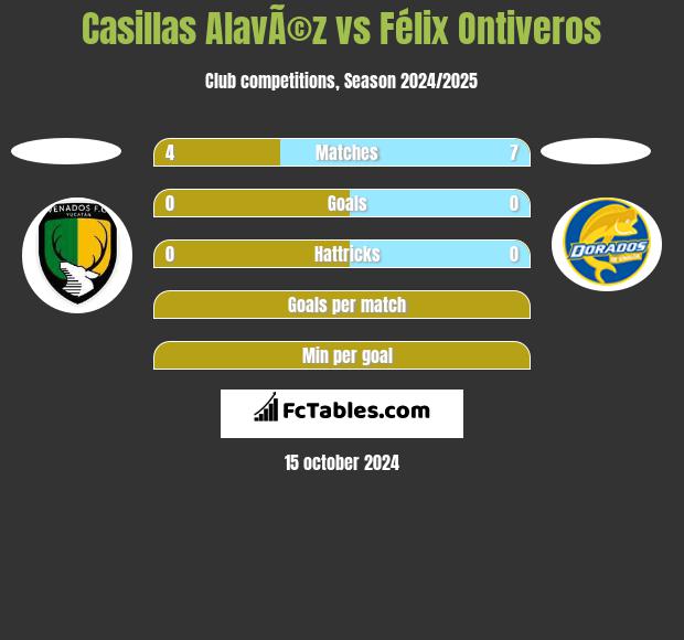 Casillas AlavÃ©z vs Félix Ontiveros h2h player stats